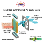 Boss Air Cooler ECM 9000 IB - Image 2